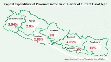 Capital Expenditure of Provinces Stands Below 5 Percent