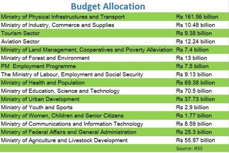 Infrastructure Development and Education get Largest Chunks of Budget