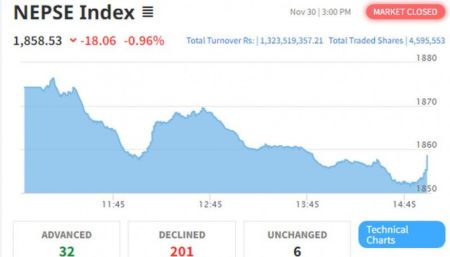 NEPSE Dips Further, Investors Brace for Uncertainty