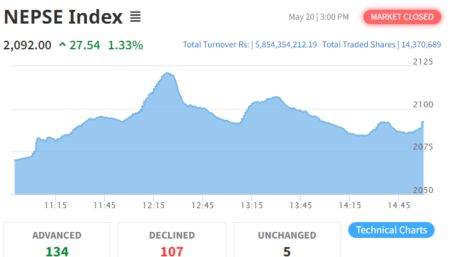 NEPSE Posts Growth of 27.54 to Close at 2,092
