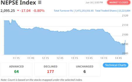 NEPSE Plunges 17.04 Points to Close at 2095.25