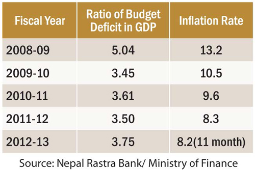 Budget Deficit Figure