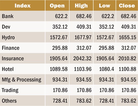 Nepse Index
