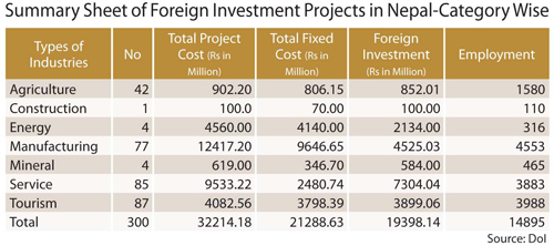 Foreign Investment Project in nepal