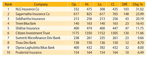 Top 10 Gainers