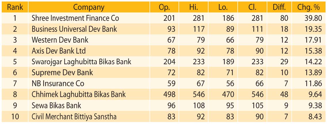 Top 10 Gainers