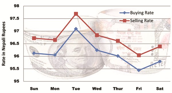 US Dollar Exchange Rate at Local market