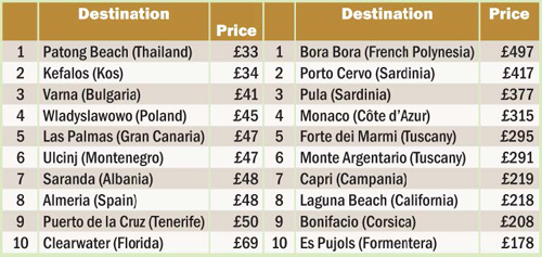 Cheapest and Most Expensive Destinations