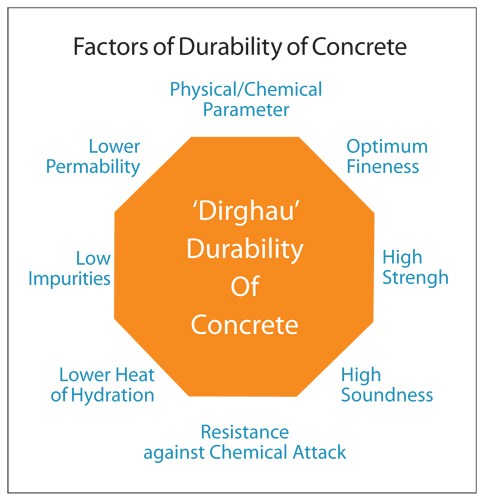 Concrete