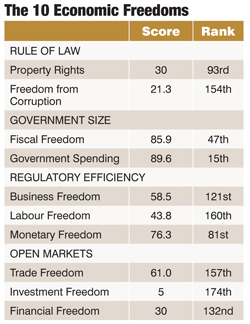 Economic Freedoms