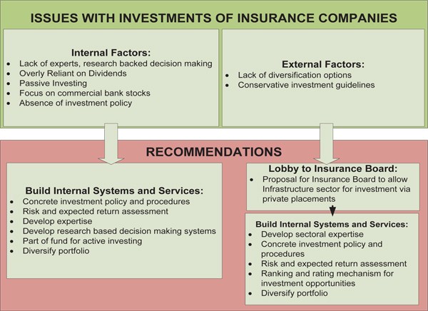 Isues with Investment