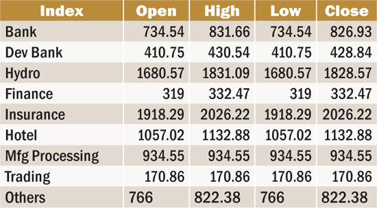 Weekly Indices