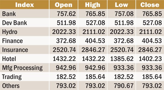 Weekly Indices