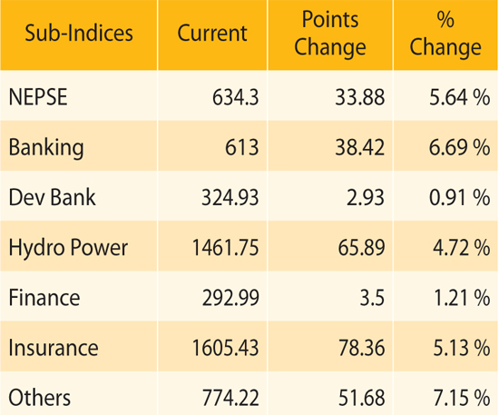 Indices