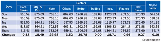 Sectors