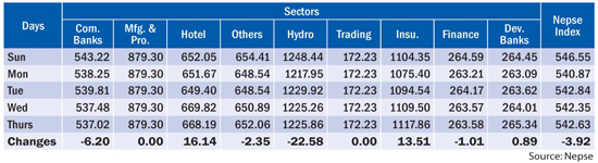 Sectorial Nepse Index
