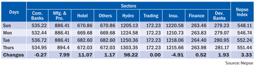 Sectors