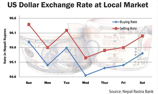 Us Dollar Exchange Rate at local Market
