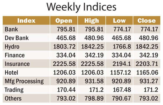 Weekly Indices