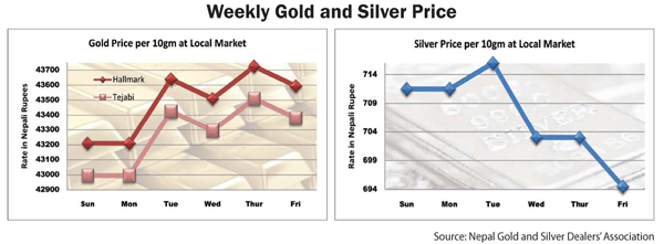 Weekly Gold and Silver Price