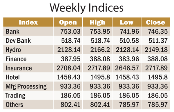 Weekly Indices