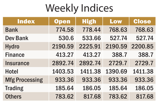 Weekly Indices